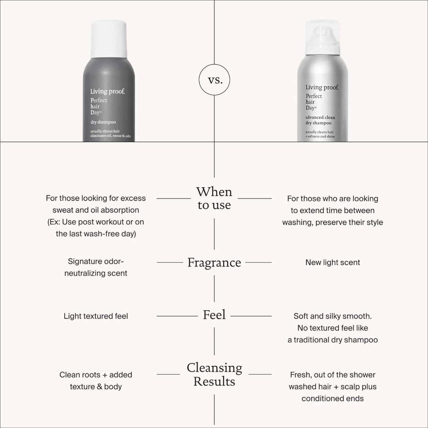 Living proof Dry Shampoo Perfect hair Day for Women and Men oz